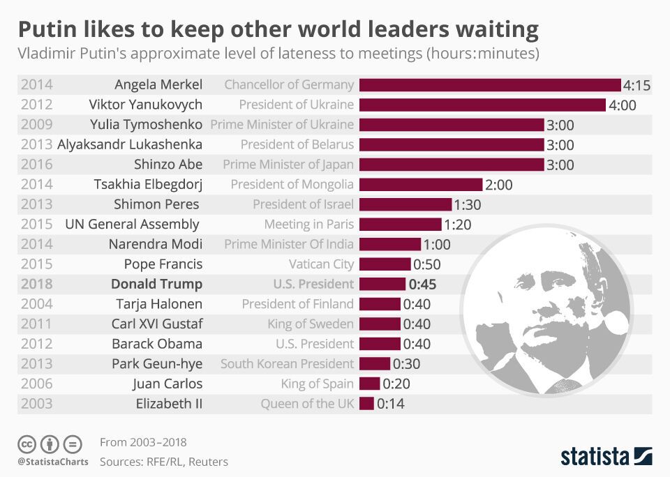 Насколько Путин опаздывал на встречи с лидерами