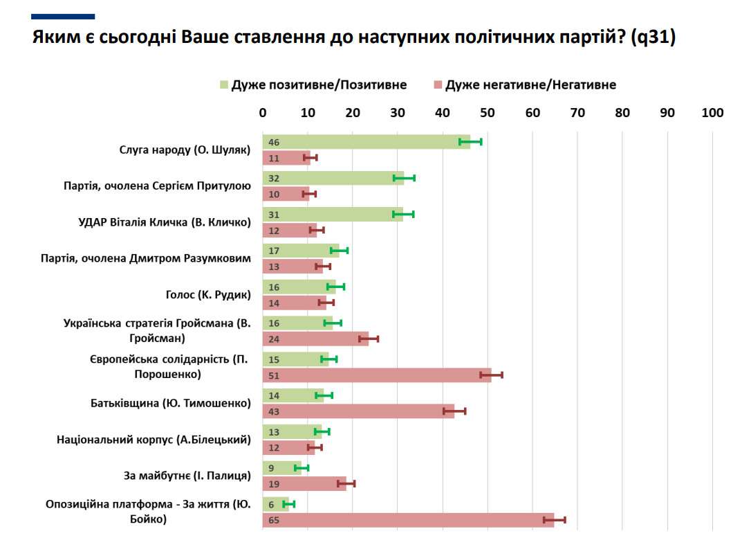Українцям найбільше подобається партія "Слуга народу".