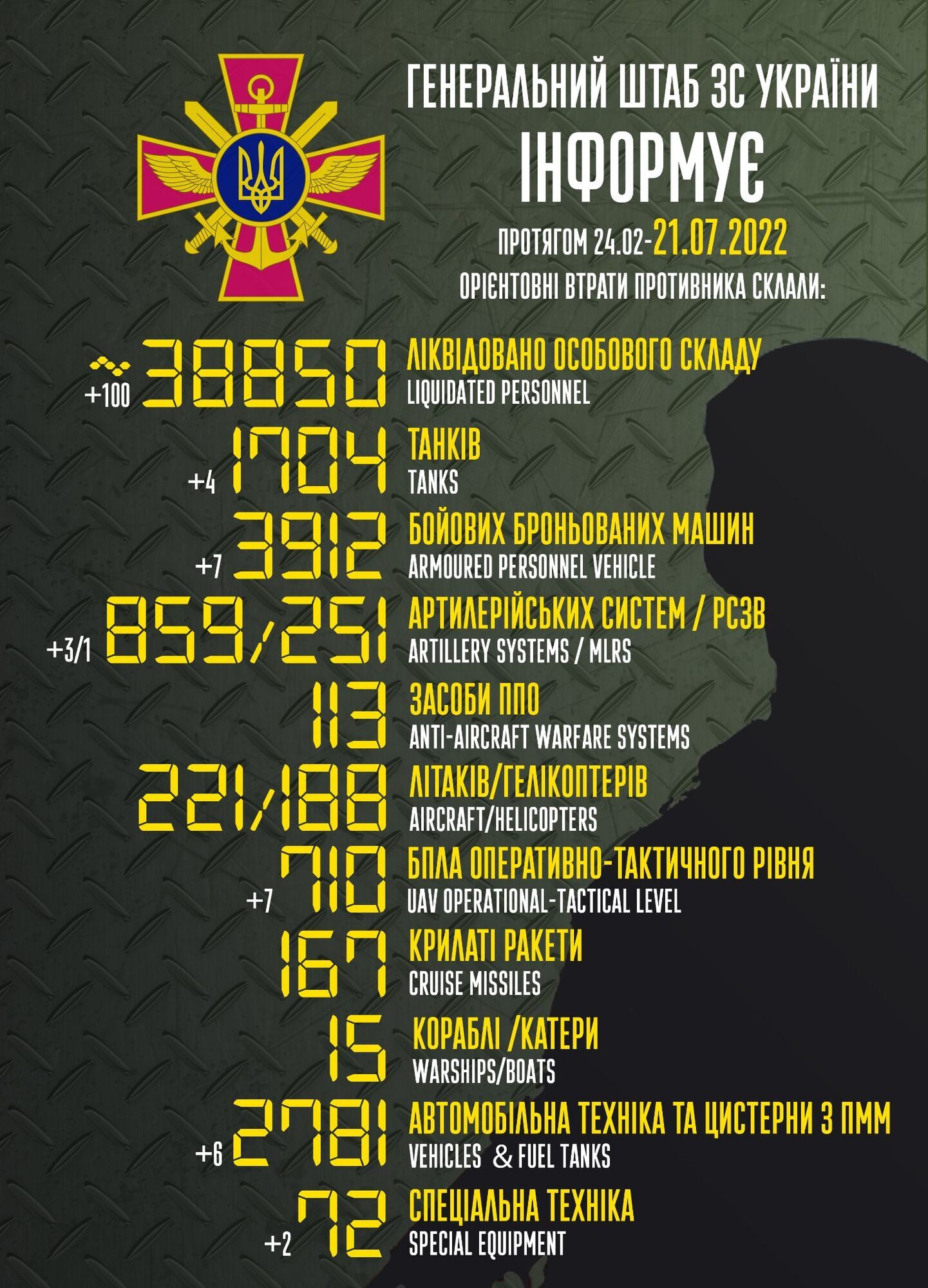 Потери российской армии