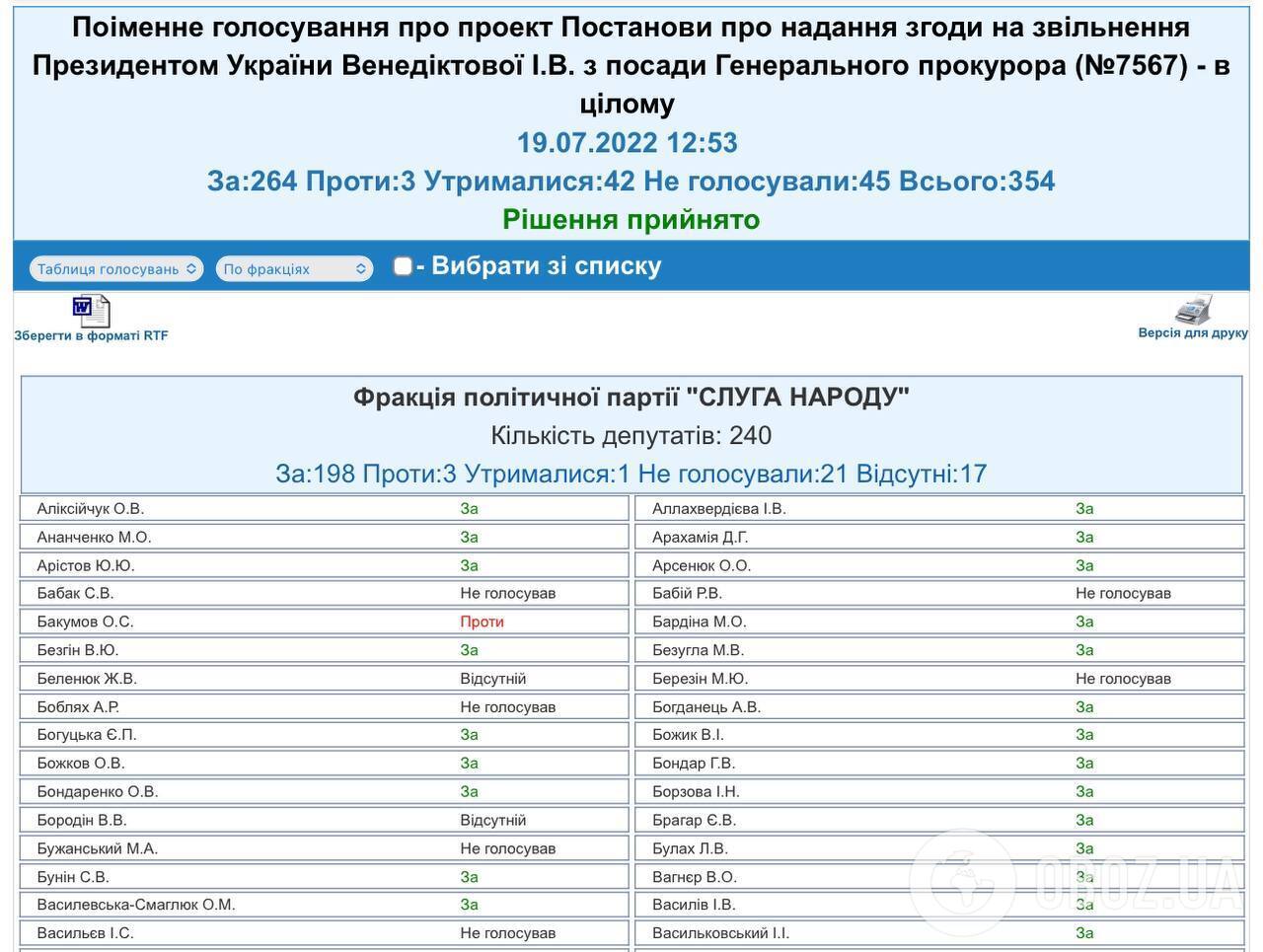 Ігор Васильковський голосував за відставку генпрокурора