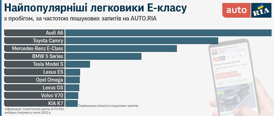 В Украине спрос на автомобили класса "Е" или бизнес-класс составляет 8,6% от общего