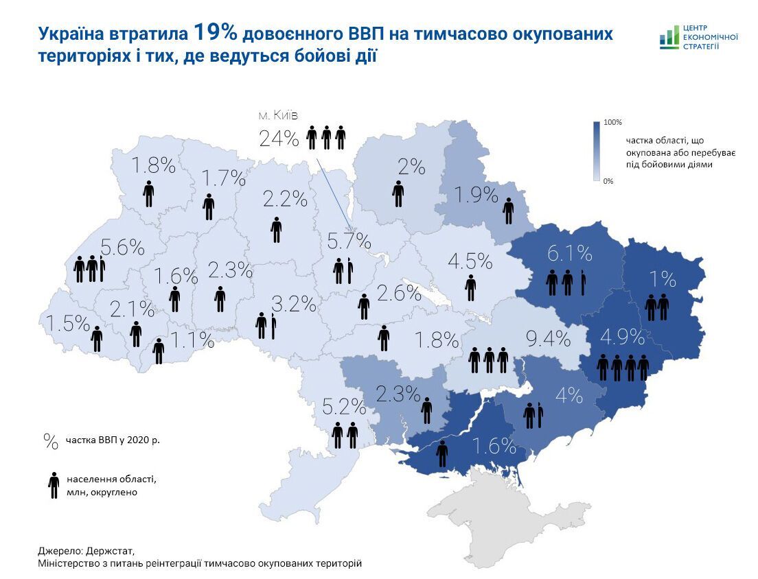 Україна втратила 19% довоєнного ВВП на тимчасово окупованих територіях та тих, де ведуться бойові дії