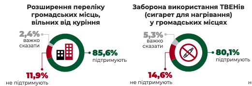 В Украине начал действовать закон о запрещении курения в определенных местах: что нужно знать