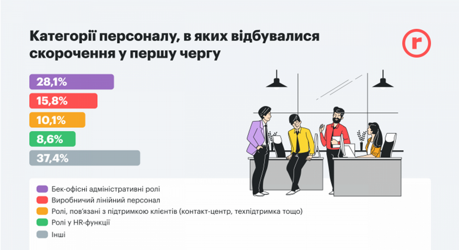 Чаще всего сокращали бэк-офисные административные позиции