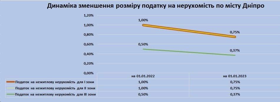 Динаміка зменщиння розміру податку на нерухомість по місту Дніпро