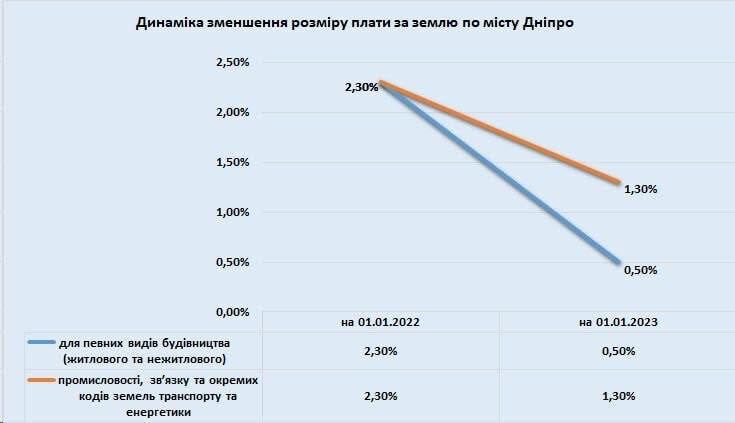 Динаміка зменщиння розміру плати за землю по місту Дніпро