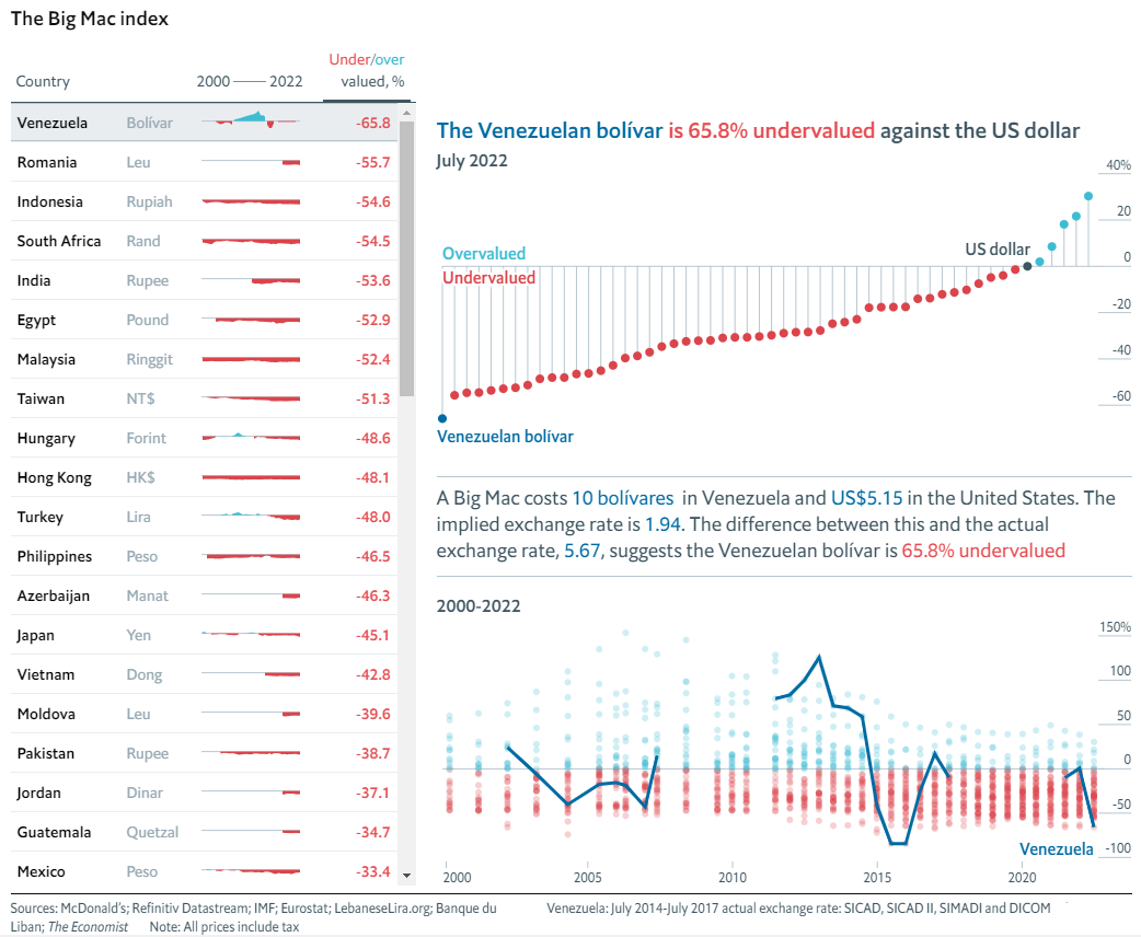Венесуела стала країною з найбільш недооціненою валютою