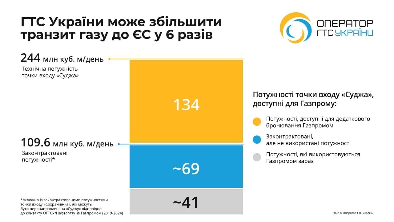 Можливості ГТС України