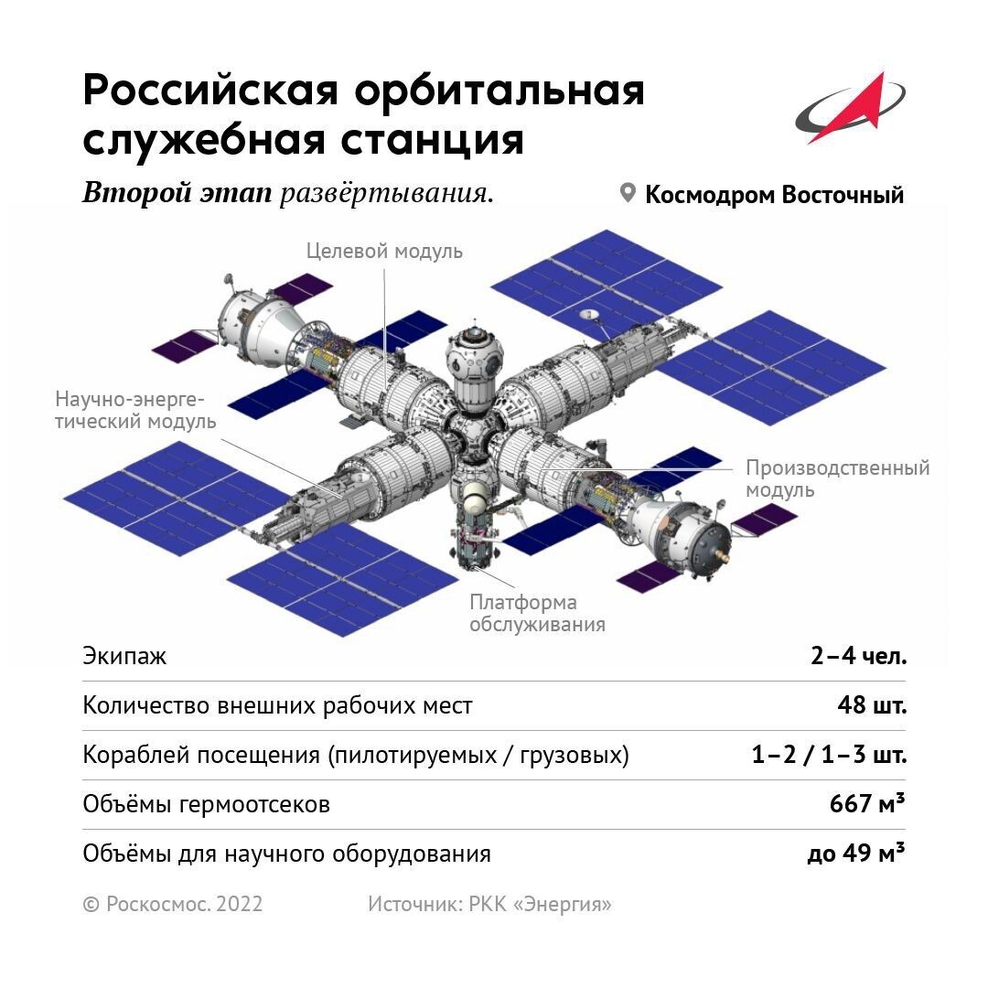 "Роскосмос" показал, какую станцию собираются построить