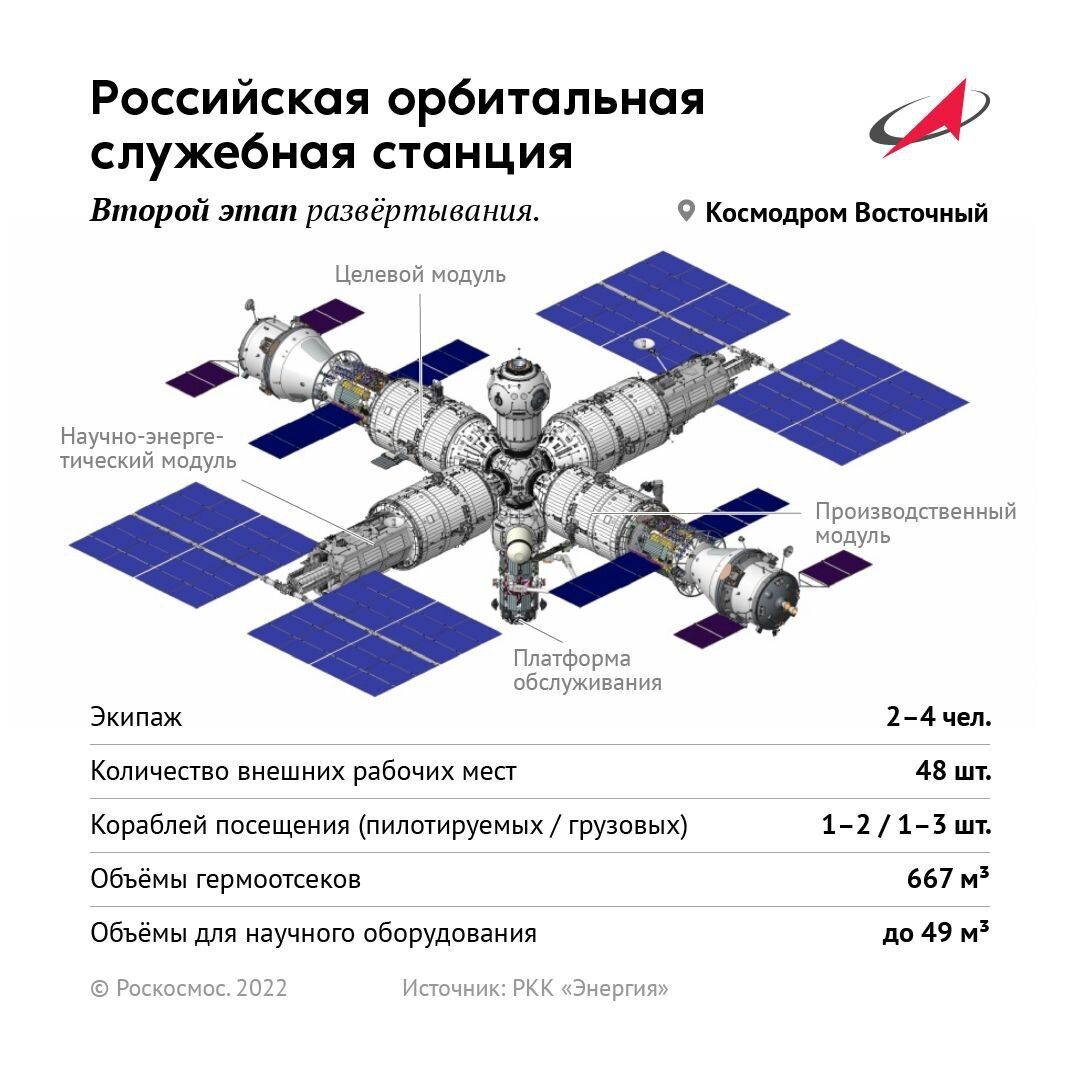 "Роскосмос" показав, яку станцію збираються збудувати