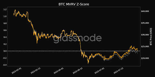 Индикатор MVRV Z-score дает надежду на рост биткоина