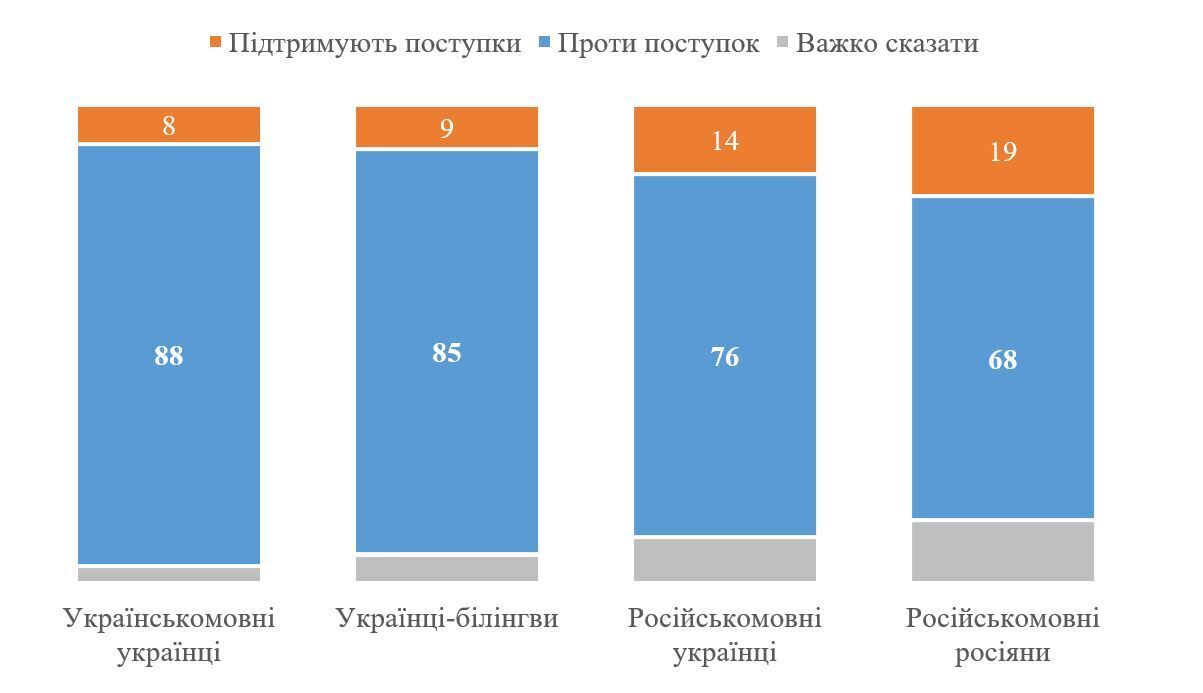 Результаты всеукраинского опроса КМИС в июле 2022 года