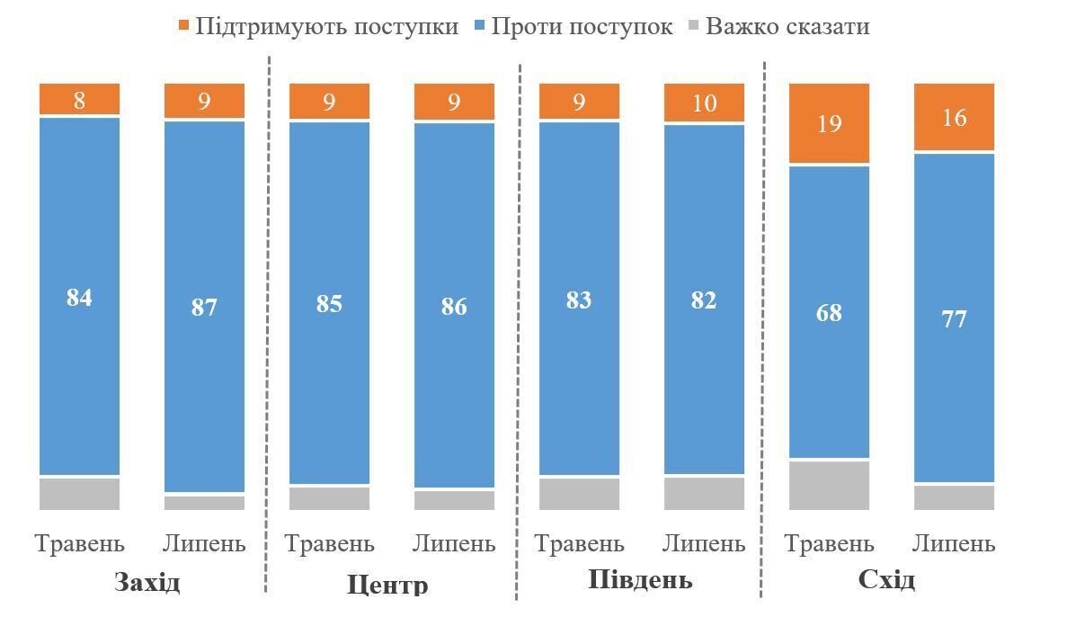 Результати всеукраїнського опитування КМІС у липні 2022 року