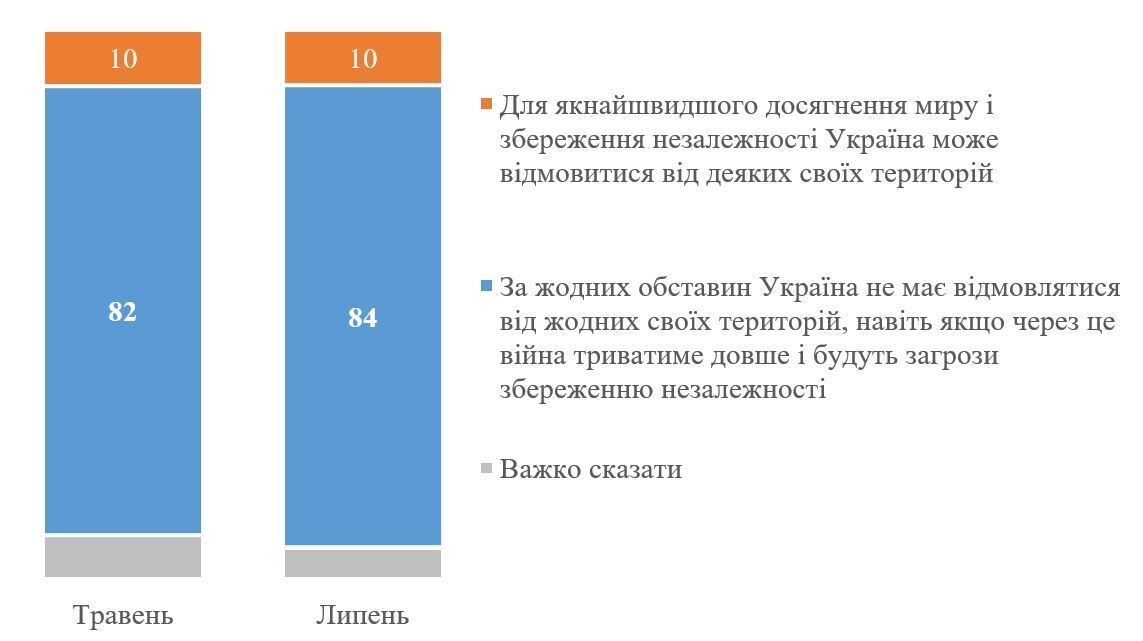 Результаты всеукраинского опроса КМИС в июле 2022 года
