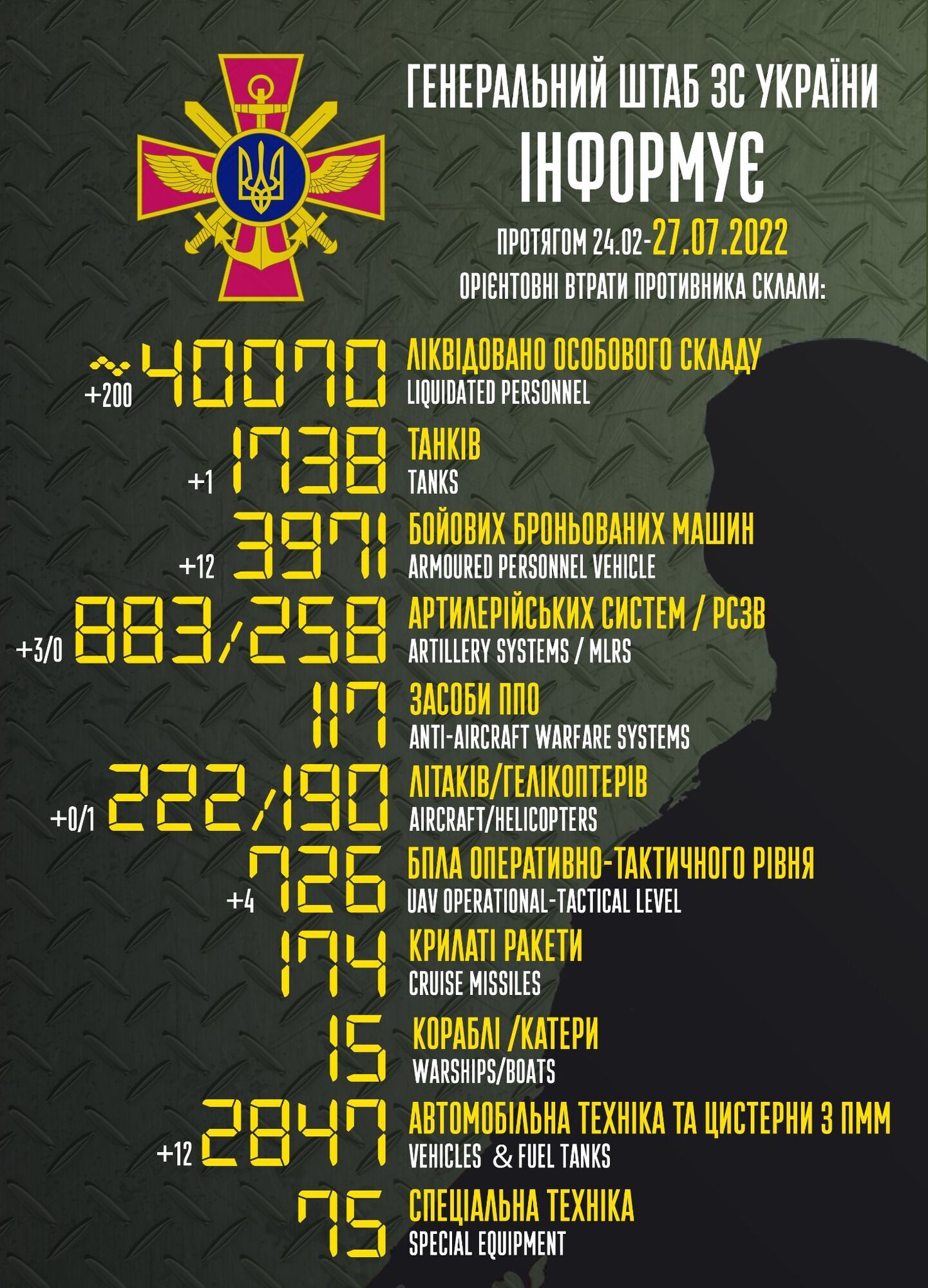 Потери армии РФ в Украине с 24.02 по 27.07.2022 года