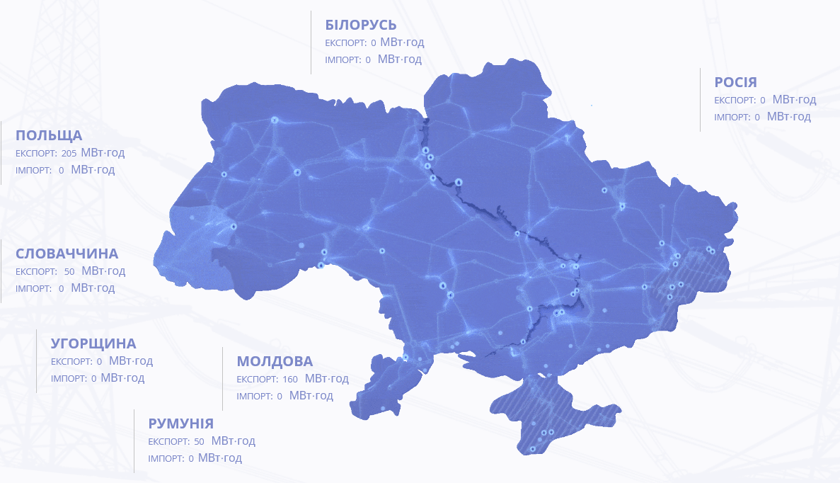 Скільки та кому Україна експортує електроенергії