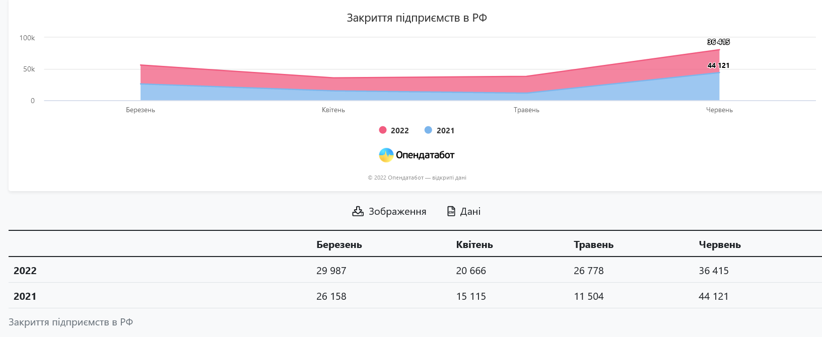 Розв'язана Росією війна проти України "добиває" у самій країні-агресорці ті бізнеси, які вижили після ковідних обмежень