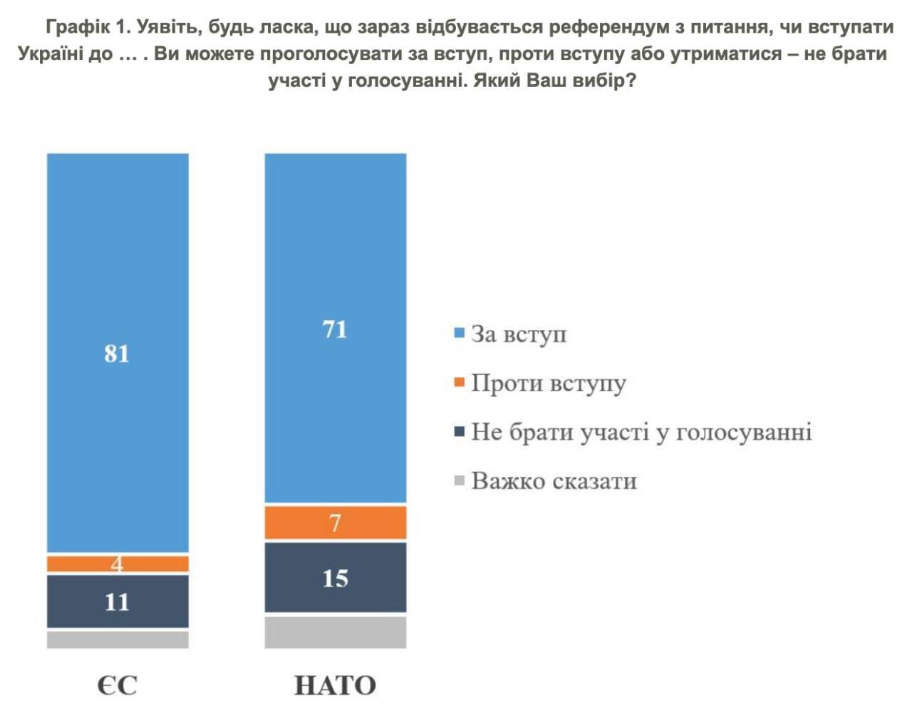 Как проголосовали бы украинцы за вступление в НАТО и ЕС.