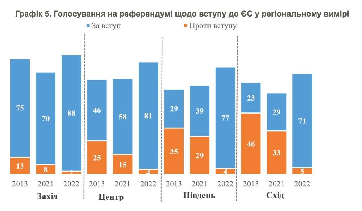 Голосування за вступ у ЄС у регіональному вимірі.