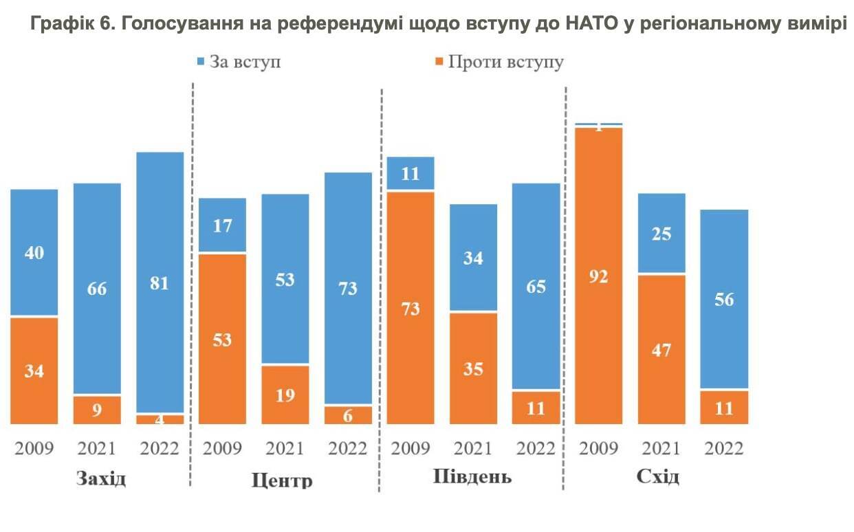 Голосування за вступ до НАТО у регіональному вимірі.