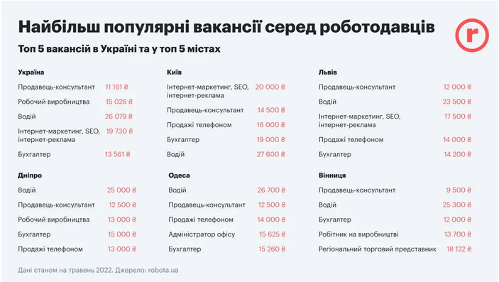 Кого шукають та скільки платять в Україні