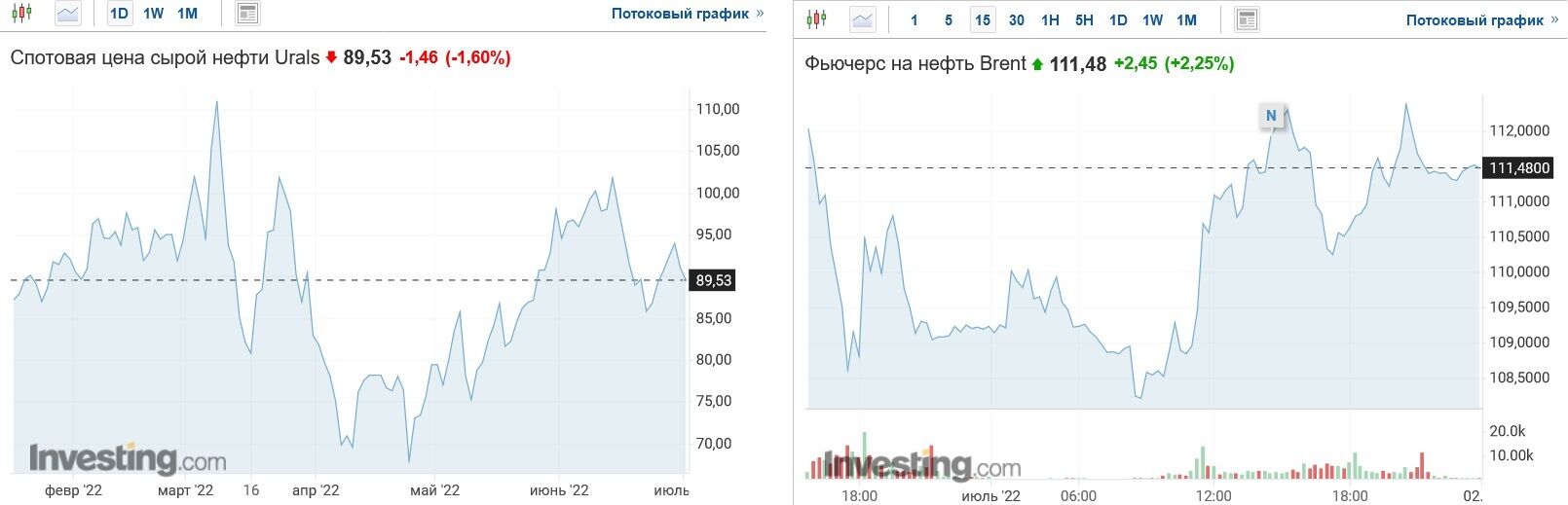 Сколько стоят российская нефть марки Urals и европейская Brent