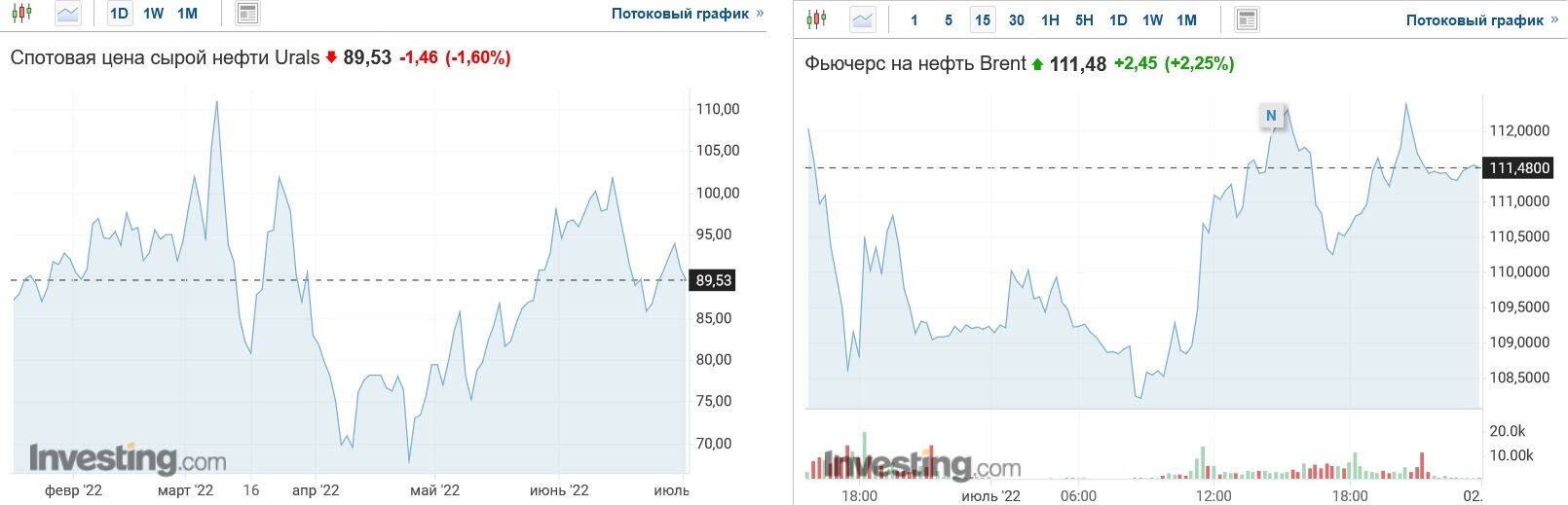 Скільки коштують російська нафта марки Urals та європейська Brent