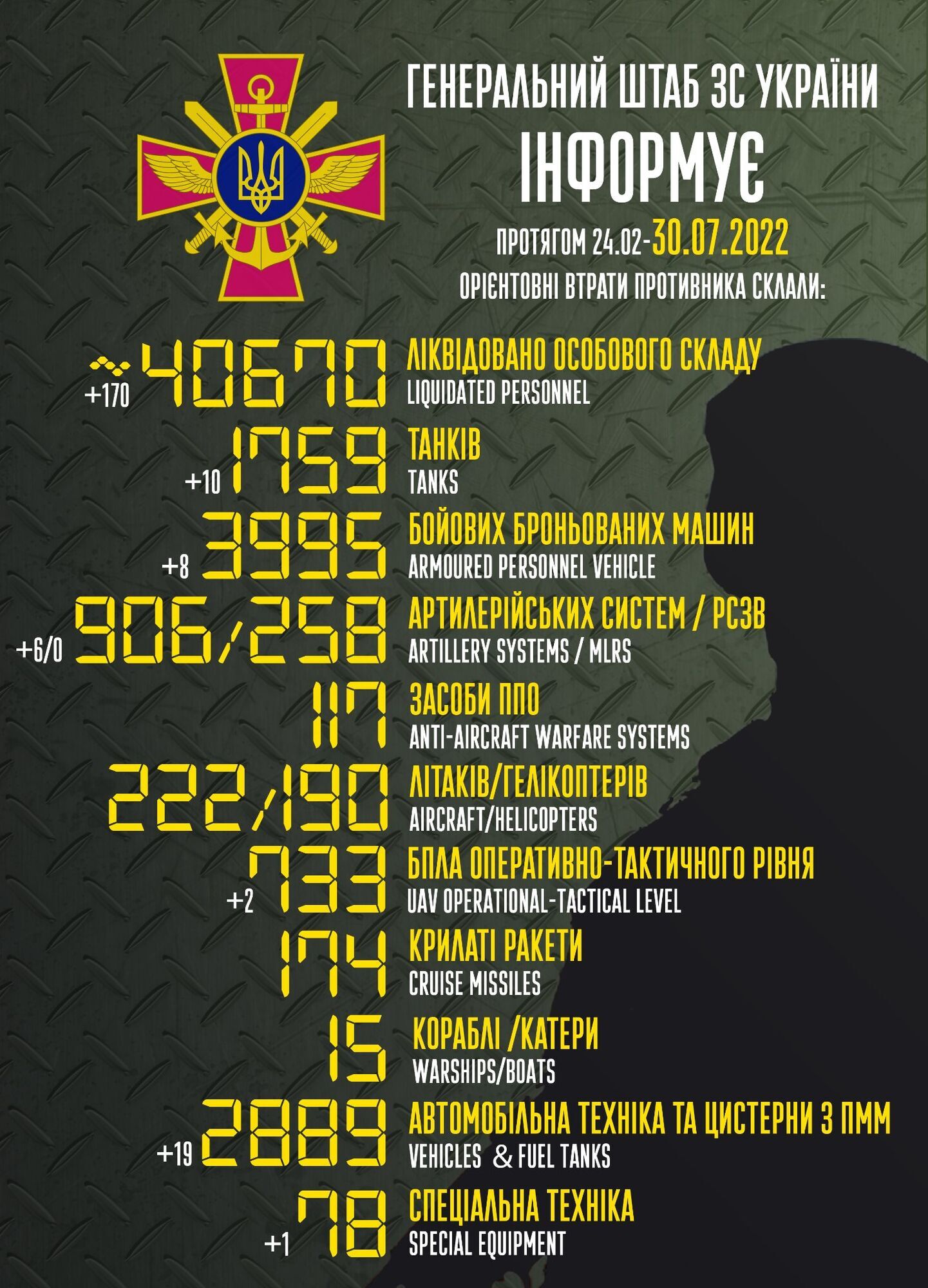 Втрати Росії у війні проти України сягнули 40 тис. 670 осіб