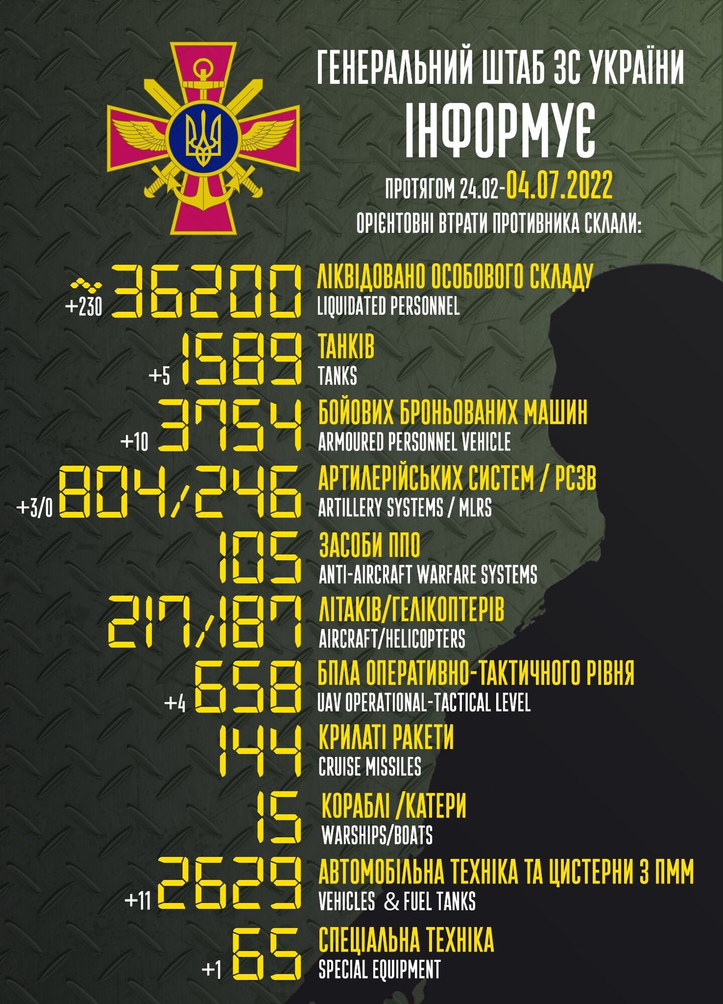 Війська РФ втратили з початку війни в Україні 36 200 осіб, знищено 1589 танків