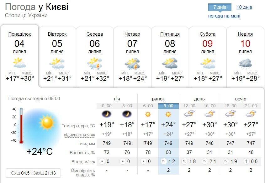 Прогноз погоди у Києві до кінця тижня.