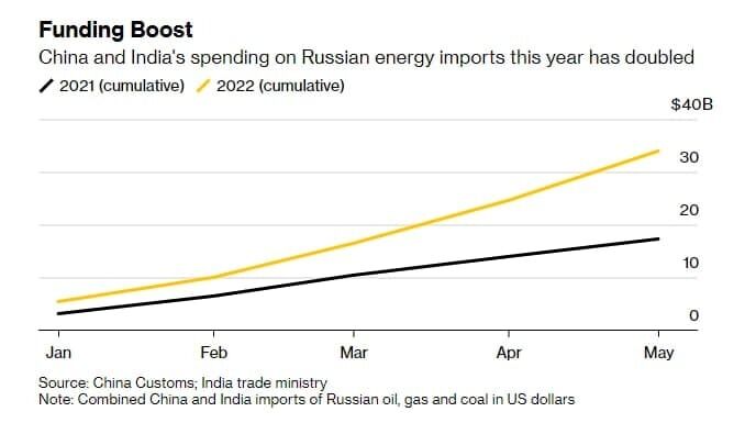 Доходи РФ від продажу енергоносіїв Індії та Китаю в 2021 та 2022 роках.