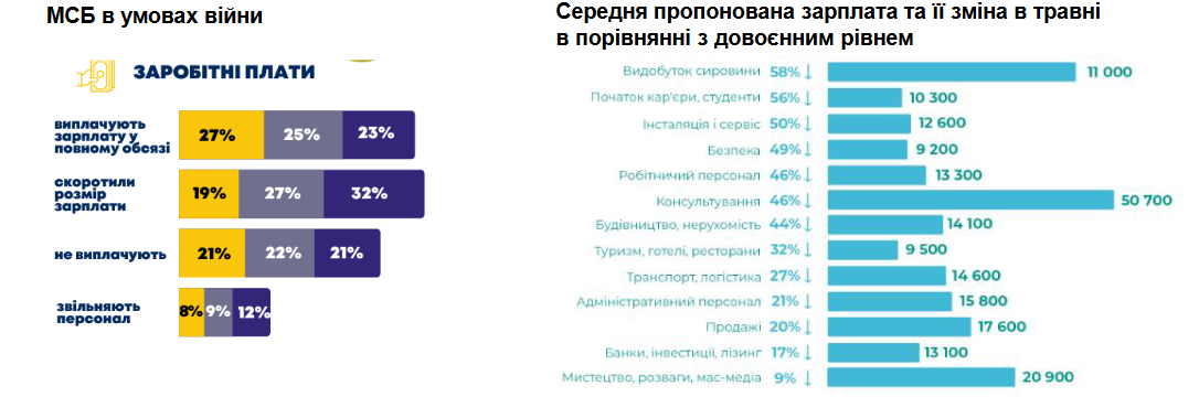 Что с зарплатами в Украине