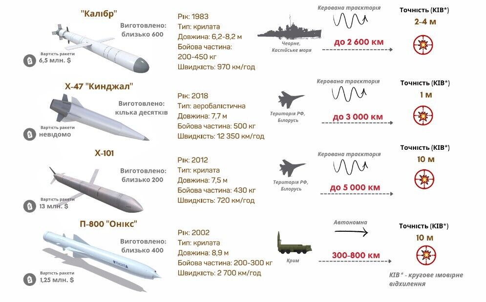 Ракети, які є на озброєнні в армії РФ
