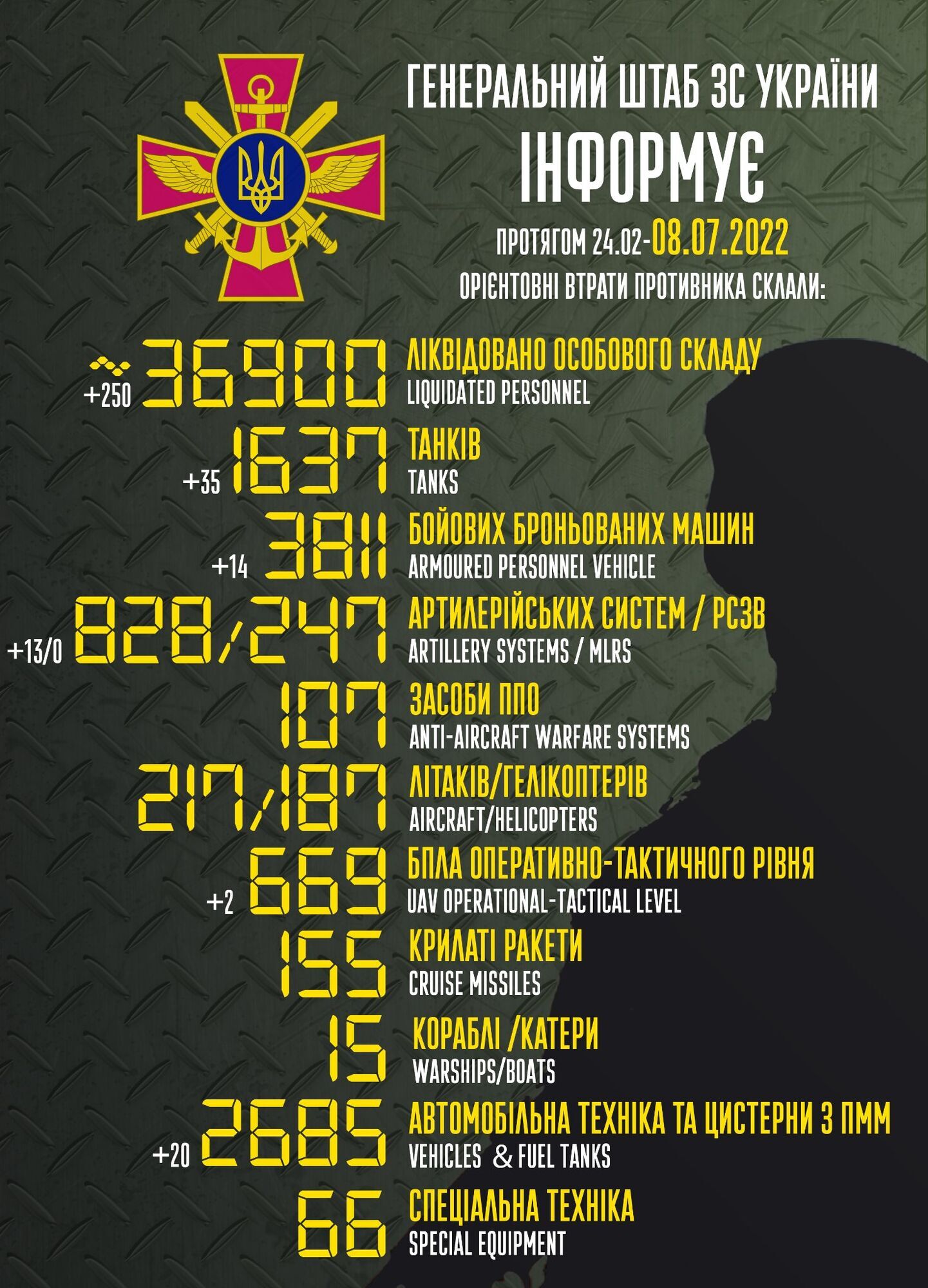 Потери армии РФ в войне против Украины