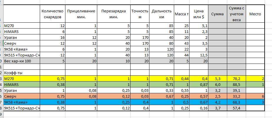 Сравнительная информация о западных и российских РСЗО
