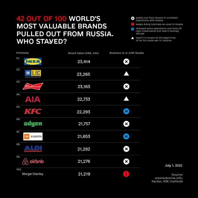 Які компанії пішли з РФ