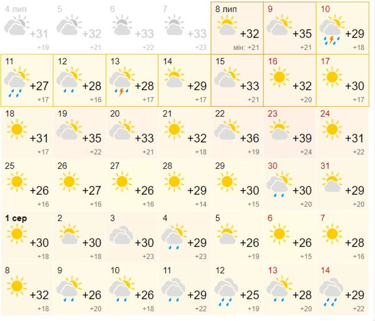 У Дніпрі спека сягне +39