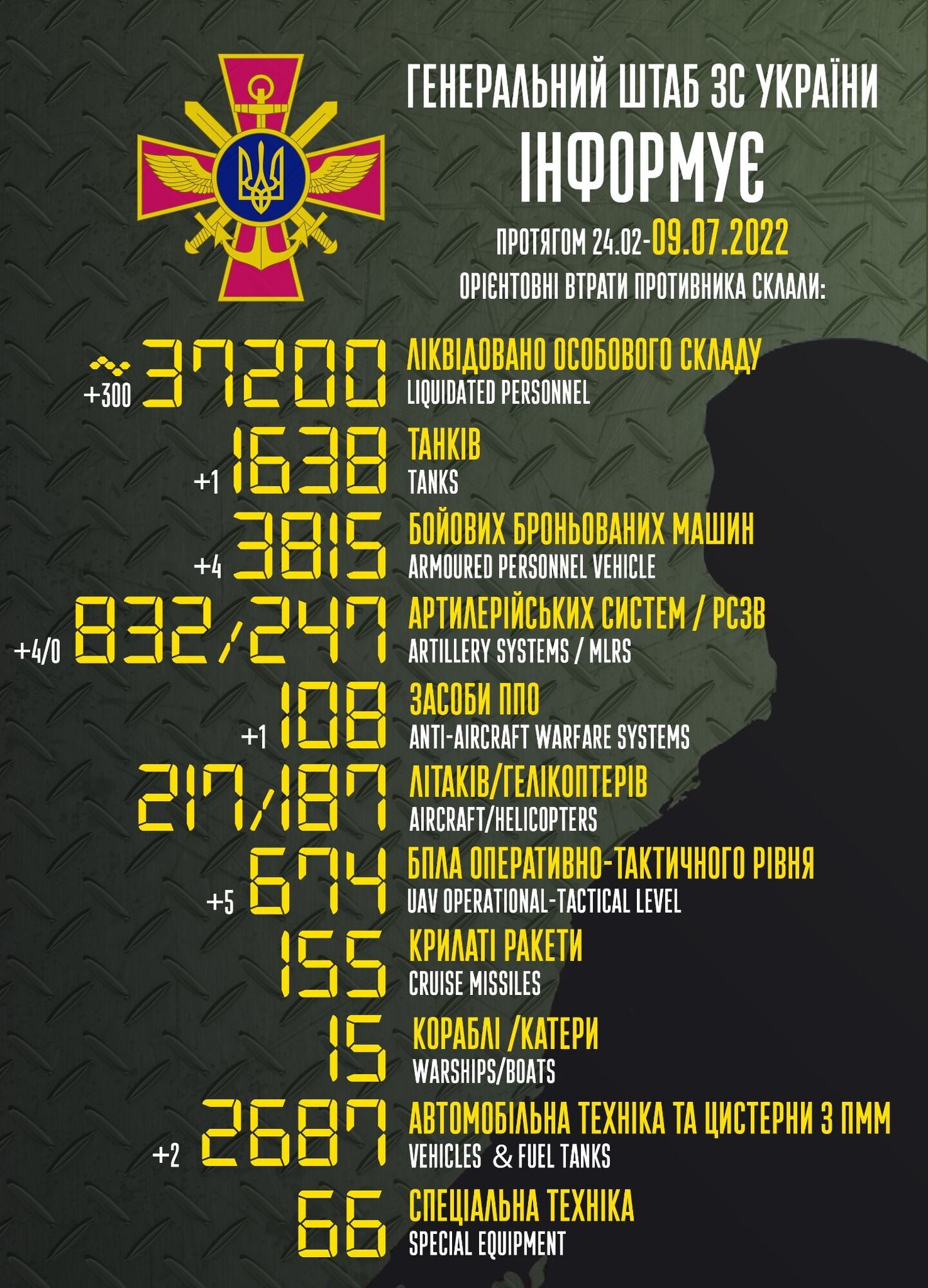 Потери армии РФ по состоянию на 9 июля 2022 года