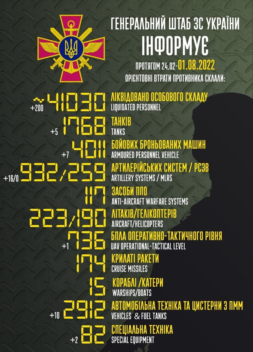 Потери армии РФ в войне против Украины в период с 24.02 по 01.08.2022