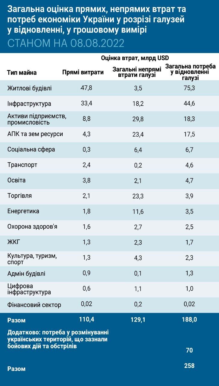 Потери экономики Украины от российского вторжения