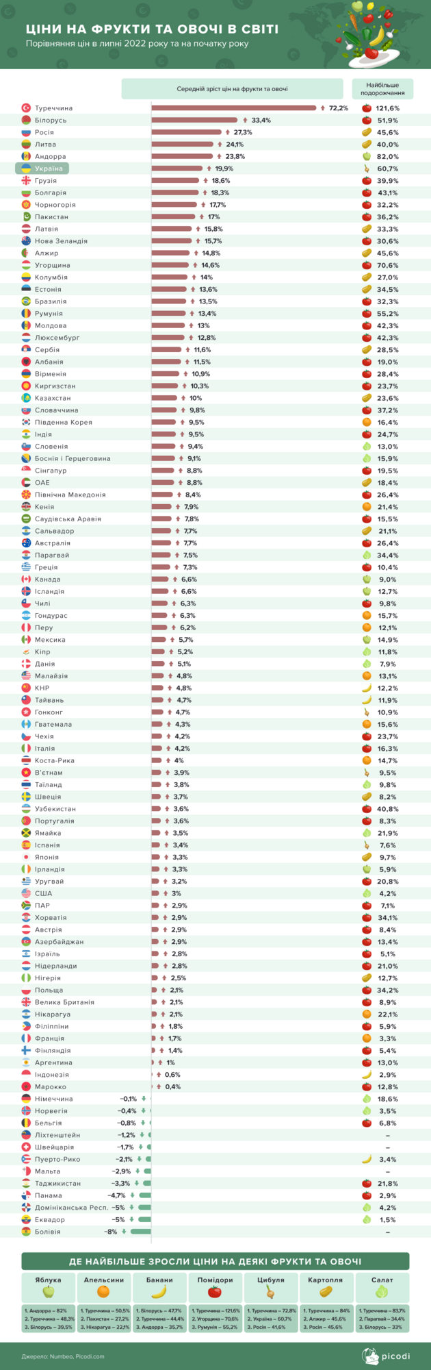Як змінювалися ціни на овочі та фрукти у світі