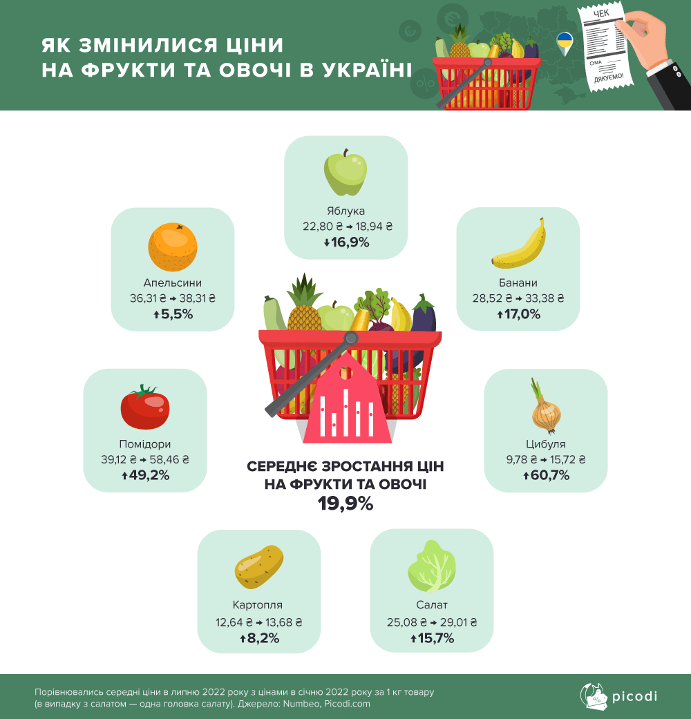 Як подорожчали овочі та фрукти в Україні