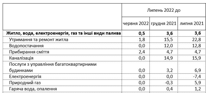 Коммуналка в Украине за год подорожала на 3,6%