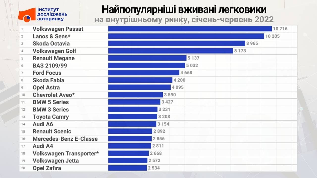 Топ-20 популярных моделей б/у авто в Украине