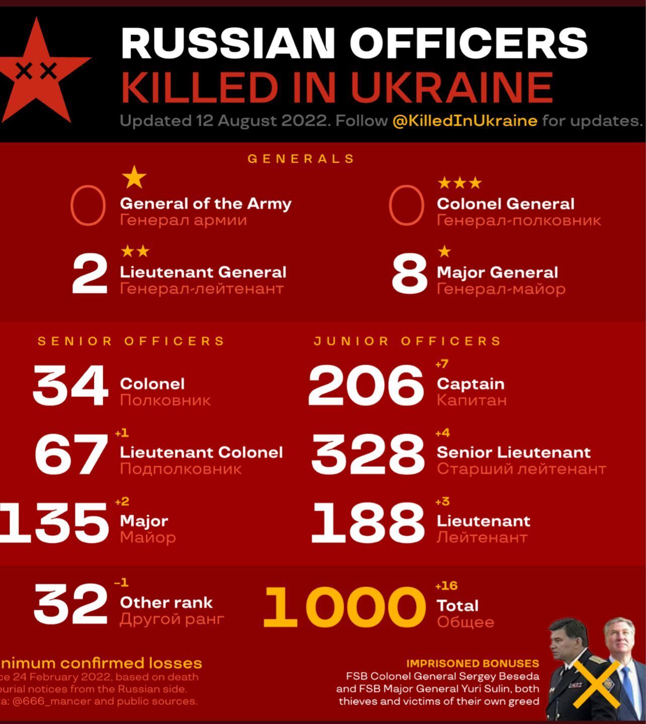 Автори проєкту Killed in Ukraine назвали цифру ліквідованих російських генералів та офіцерів