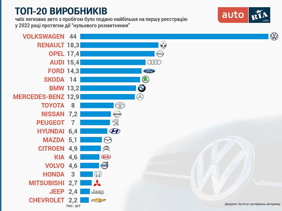 Під час "нульового розмитнення" в Україну найчастіше ввозили автомобілі Volkswagen