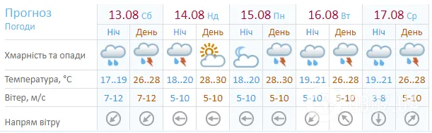 Прогноз по Україні на п'ять днів