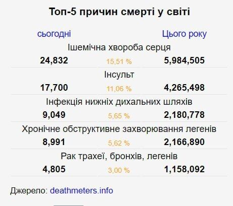 Найчастіше люди у світі помирають від ішемічної хвороби серця