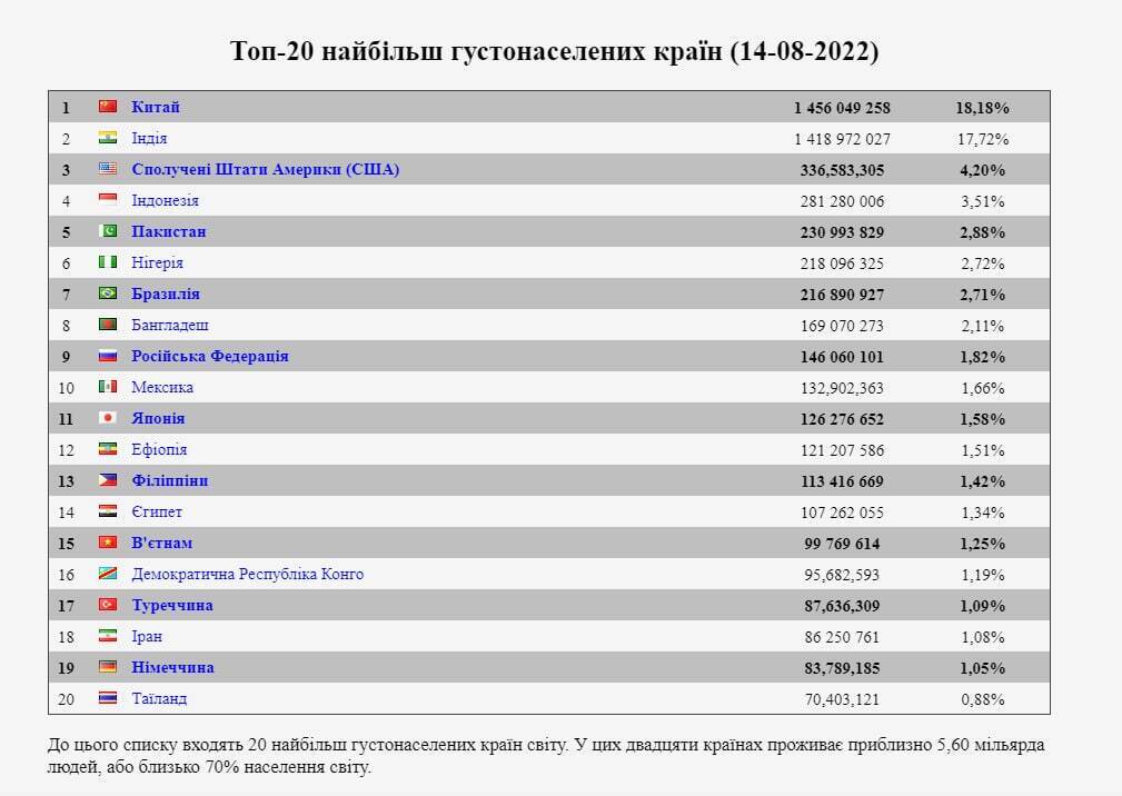 Китай, Индия и США – наиболее густонаселенные страны мира