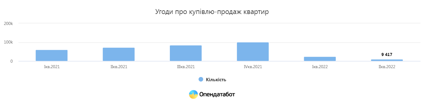 Угод із квартирами поменшало